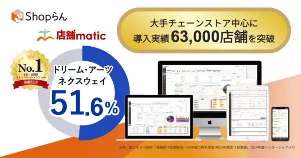 「Shopらん/店舗matic、市場シェア51.6%でNo.1獲得～「業種別IT投資動向／DX市場の将来展望 2026年度版 IT投資編」本部・店舗間コミュニケーションツール市場調査にて～」の画像