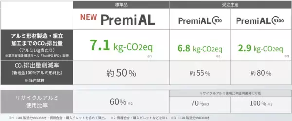 「LIXILと大和リース、アルミサッシの水平リサイクルを実現する循環システムを構築」の画像