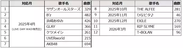 「T-BOLANのカラオケ配信曲が全曲本人映像に！「LIVE DAM WAO!」で3月24日より」の画像