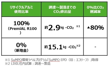 LIXILの循環型低炭素アルミ「PremiAL R100」を積水ハウスのZEBオフィス「朝日システム株式会社新社屋」に採用