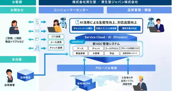 【東芝】Salesforceを活用した企業向け新VOC管理システムの構築を支援