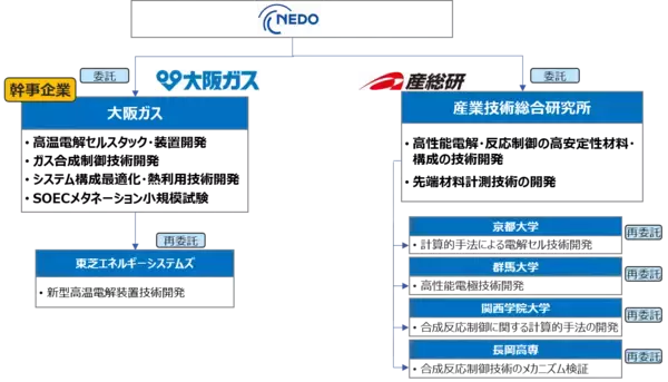 「SOECメタネーションに関するグリーンイノベーション基金事業の採択について」の画像