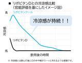 「お待たせしました。猛暑疲れに”冷えリポ”始めました。「リポビタンクール」新発売」の画像5