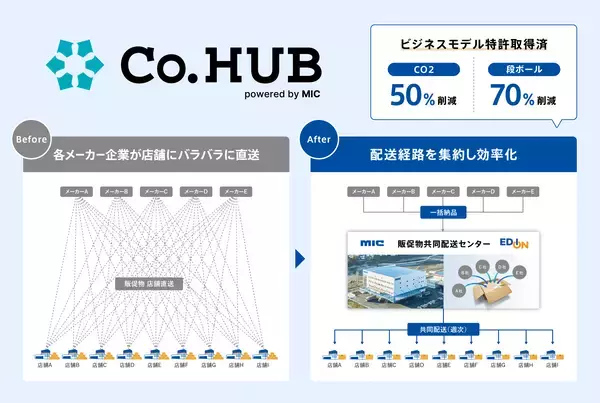 エディオン 販促物の共同配送プラットフォームを導入バラバラに届く荷物を集約し、物流負荷軽減と店舗業務の効率化