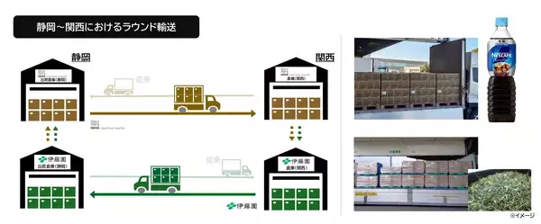 「ネスレ日本と伊藤園、持続可能な物流連携に向けて、静岡～千葉間の共同輸送と静岡～関西間のラウンド輸送を2026年4月より開始」の画像