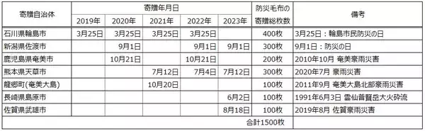 「青山商事として宮崎県内で初めて小林市へ「防災毛布」を寄贈　～お客様から下取りしたスーツをリサイクル毛布に　自治体の災害対策を支援～」の画像