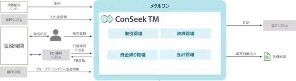 「株式会社メタルワンに財務管理システム「ConSeek TM」を導入」の画像
