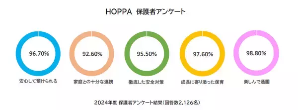 「AIで「子どもの成長」をより鮮明に。京進のほいくえんHOPPAがAI活用による新サービスを試験導入」の画像