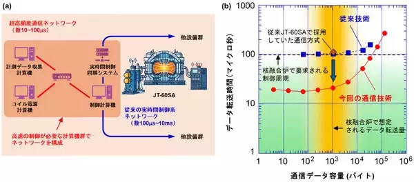「世界初、核融合炉のプラズマ予測・制御のための高頻度リアルタイム通信の実現 ～QSTとNTTがフュージョンエネルギーの実用化を支える通信技術を共創～」の画像