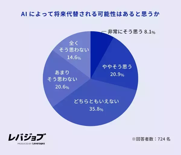 「現ブルーカラー職の約5人に1人はホワイトカラーからの転職者、20代ではAI代替の不安が動機に」の画像
