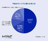 「現ブルーカラー職の約5人に1人はホワイトカラーからの転職者、20代ではAI代替の不安が動機に」の画像12