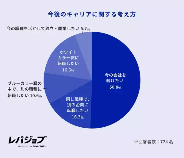 「現ブルーカラー職の約5人に1人はホワイトカラーからの転職者、20代ではAI代替の不安が動機に」の画像