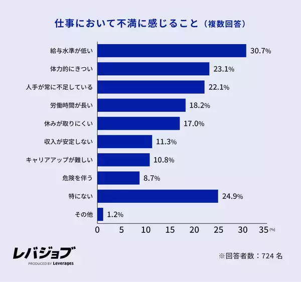 「現ブルーカラー職の約5人に1人はホワイトカラーからの転職者、20代ではAI代替の不安が動機に」の画像