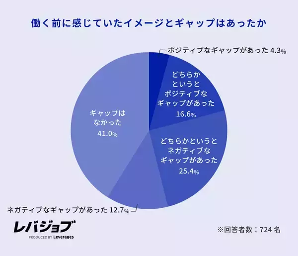 「現ブルーカラー職の約5人に1人はホワイトカラーからの転職者、20代ではAI代替の不安が動機に」の画像