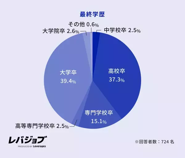 「現ブルーカラー職の約5人に1人はホワイトカラーからの転職者、20代ではAI代替の不安が動機に」の画像