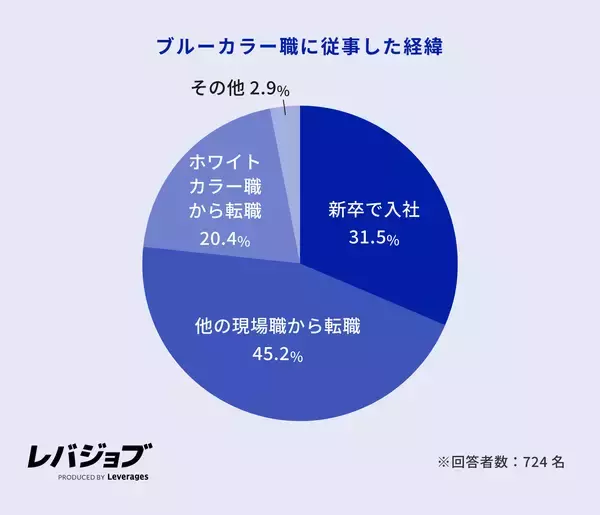 「現ブルーカラー職の約5人に1人はホワイトカラーからの転職者、20代ではAI代替の不安が動機に」の画像