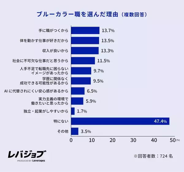 「現ブルーカラー職の約5人に1人はホワイトカラーからの転職者、20代ではAI代替の不安が動機に」の画像