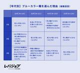 「現ブルーカラー職の約5人に1人はホワイトカラーからの転職者、20代ではAI代替の不安が動機に」の画像5