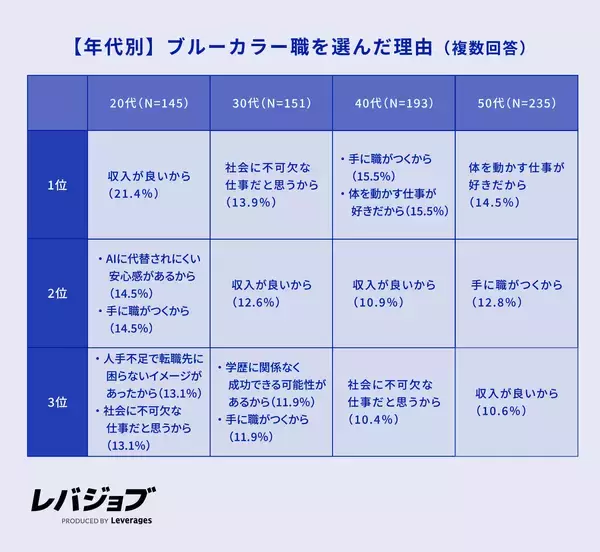「現ブルーカラー職の約5人に1人はホワイトカラーからの転職者、20代ではAI代替の不安が動機に」の画像