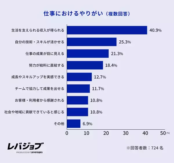 「現ブルーカラー職の約5人に1人はホワイトカラーからの転職者、20代ではAI代替の不安が動機に」の画像