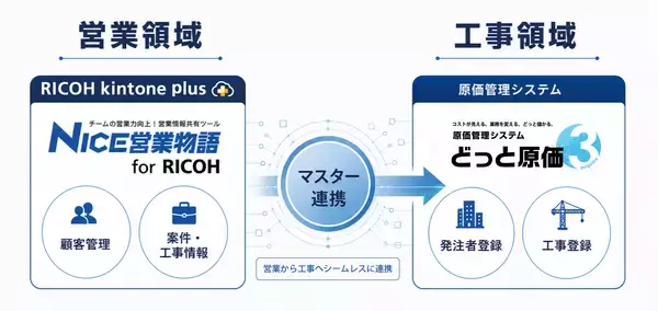 「「NICE営業物語 for RICOH」と「どっと原価３」の連携を開始」の画像