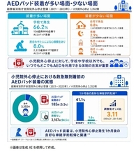 【国立循環器病研究センター・大阪大学】小児の心停止発生における救急隊到着前の実態からひも解くAEDパッド装着と良好な神経学的転帰との関連性