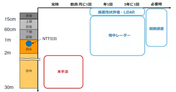 道路陥没リスクの早期発見に向けた光ファイバーによる地盤モニタリング手法を実証～地中深部を常時モニタリングして安全な社会の実現に貢献～