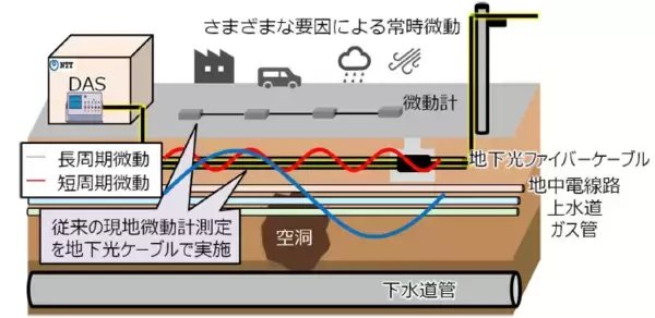 「道路陥没リスクの早期発見に向けた光ファイバーによる地盤モニタリング手法を実証～地中深部を常時モニタリングして安全な社会の実現に貢献～」の画像