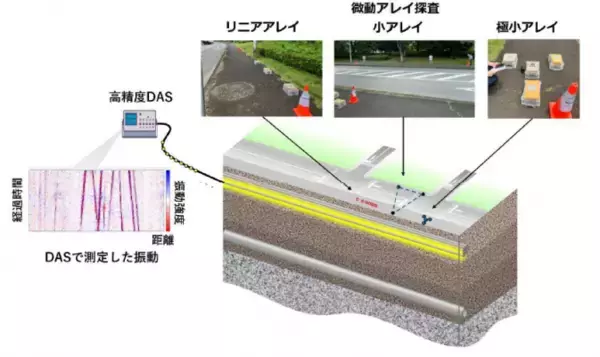 「道路陥没リスクの早期発見に向けた光ファイバーによる地盤モニタリング手法を実証～地中深部を常時モニタリングして安全な社会の実現に貢献～」の画像