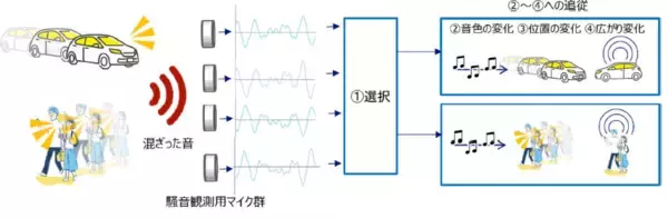 「室内全体の多彩な騒音に高速追従する空間ノイズキャンセリング技術を確立～WHO-ITUセーフリスニング基準に適応した静音化により、耳を塞がなくても会話をしながら作業が継続できる快適な音空間の確保を実現～」の画像