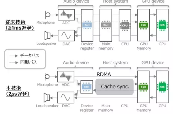 「室内全体の多彩な騒音に高速追従する空間ノイズキャンセリング技術を確立～WHO-ITUセーフリスニング基準に適応した静音化により、耳を塞がなくても会話をしながら作業が継続できる快適な音空間の確保を実現～」の画像