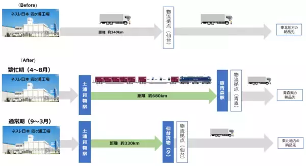 「ネスレ日本・JR貨物グループ、定期貨物鉄道輸送新ルートの運用を開始　茨城県・土浦駅を起点に、東北方面へ「ネスカフェ ボトルコーヒー」を輸送」の画像