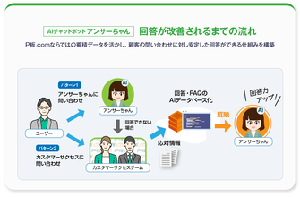 ピーバンドットコム、問い合わせ対応の知見を蓄積・活用するAIチャットボット「アンサーちゃん」の運用を強化
