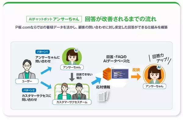 ピーバンドットコム、問い合わせ対応の知見を蓄積・活用するAIチャットボット「アンサーちゃん」の運用を強化