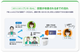 ピーバンドットコム、問い合わせ対応の知見を蓄積・活用するAIチャットボット「アンサーちゃん」の運用を強化