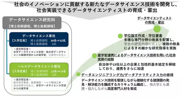 「2025年度入試からデータサイエンス研究科博士前期課程の収容定員を増員」の画像