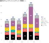 「【セキュリティレポート】過去3年分の国内セキュリティインシデントを集計」の画像2