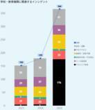 「【セキュリティレポート】過去3年分の国内セキュリティインシデントを集計」の画像3
