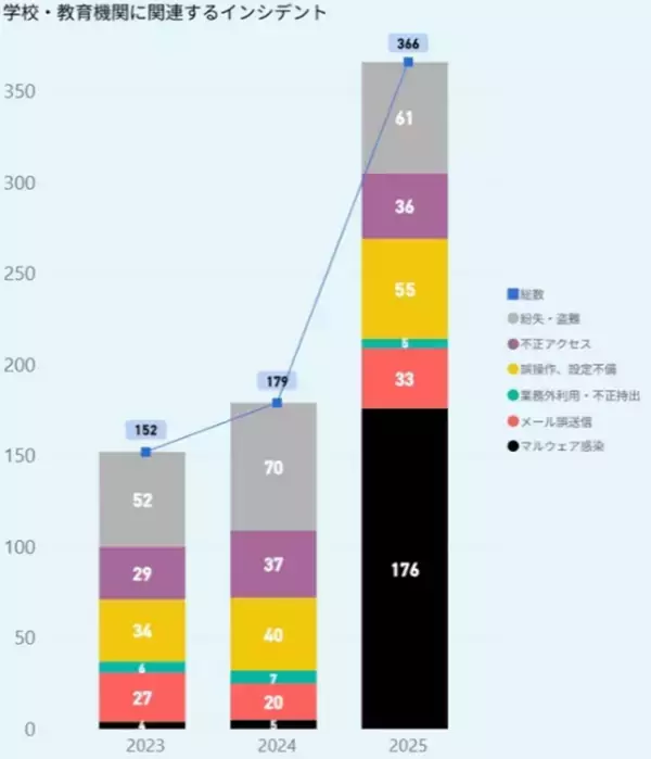 「【セキュリティレポート】過去3年分の国内セキュリティインシデントを集計」の画像