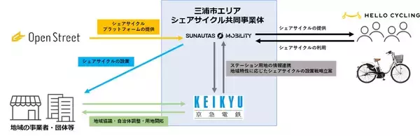 鉄道事業者初！シェアモビリティの整備拡充に向けた共同事業体を設立