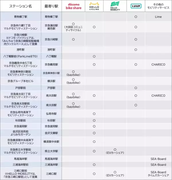 「鉄道事業者初！シェアモビリティの整備拡充に向けた共同事業体を設立」の画像