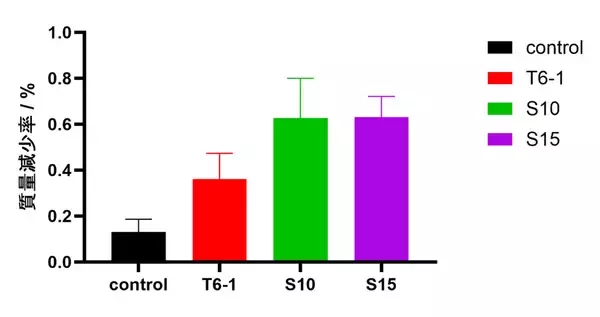 「自然界での微生物分解が困難なポリスチレンを分解！ プラスチック添加剤P-Lifeを含有したPSの分解菌を複数発見」の画像