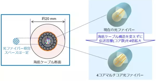 「マルチコア光ファイバーを用いた世界最高容量の192コア海底ケーブルシステムを開発 ～海底ケーブル構造を変えずに通信容量を4倍に拡大～」の画像