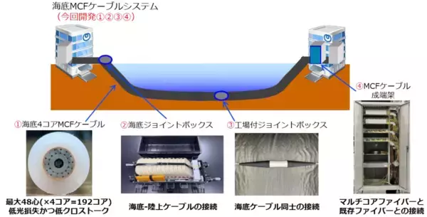 「マルチコア光ファイバーを用いた世界最高容量の192コア海底ケーブルシステムを開発 ～海底ケーブル構造を変えずに通信容量を4倍に拡大～」の画像