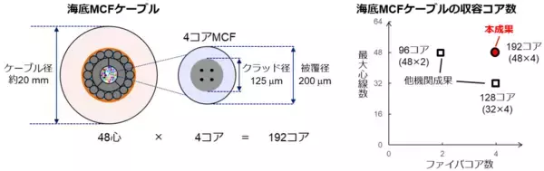 「マルチコア光ファイバーを用いた世界最高容量の192コア海底ケーブルシステムを開発 ～海底ケーブル構造を変えずに通信容量を4倍に拡大～」の画像