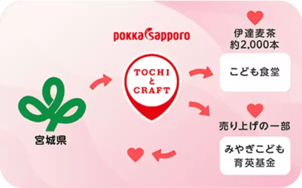 「希少な国産素材にこだわり、成長が続く茶系飲料市場でも目を見張る好調ぶり！～ポッカサッポロ TOCHIとCRAFT「北海道コーン茶／伊達麦茶」～」の画像