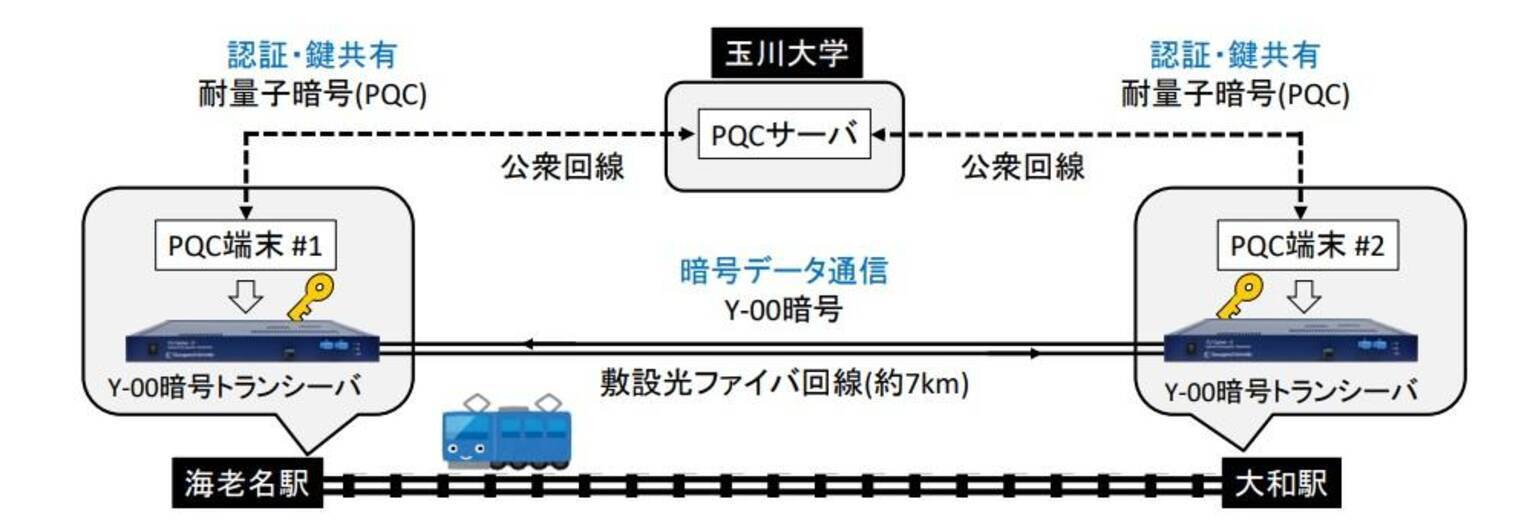 玉川大学量子情報科学研究センター研究成果】Y-00光通信量子暗号×耐量子暗号で安全な暗号通信システムの実用化に近づく - エキサイトニュース