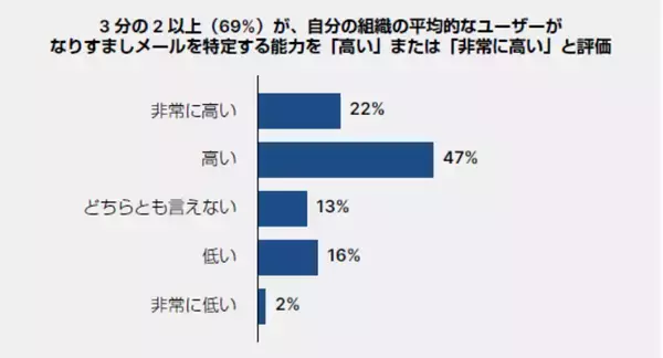 「フォーティネット、「セキュリティ意識とトレーニング調査レポート 2024年版」を発表。約70%の組織が従業員の基本的なセキュリティ意識の低さに懸念を示す」の画像