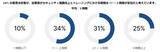 「フォーティネット、「セキュリティ意識とトレーニング調査レポート 2024年版」を発表。約70%の組織が従業員の基本的なセキュリティ意識の低さに懸念を示す」の画像4