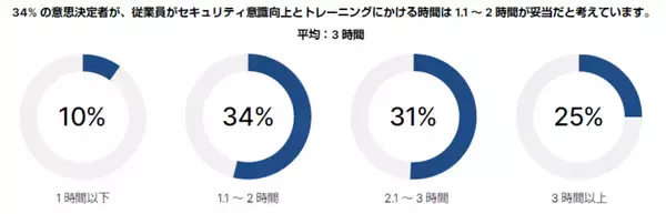 「フォーティネット、「セキュリティ意識とトレーニング調査レポート 2024年版」を発表。約70%の組織が従業員の基本的なセキュリティ意識の低さに懸念を示す」の画像